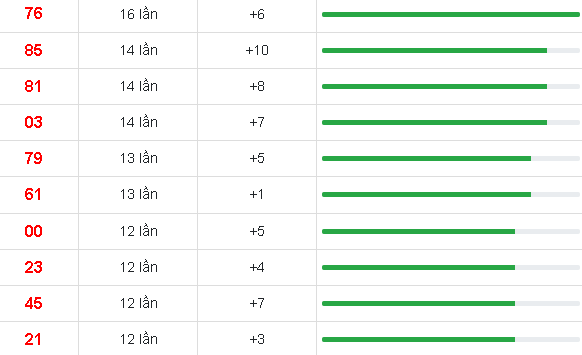 10 cặp số xuất hiện nhiều