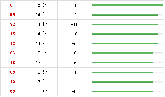 10 cặp số xuất hiện nhiều nhất 12.12.2021