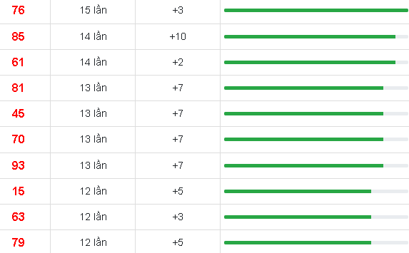 10 cặp số xuất hiện nhiều nhất 22/12
