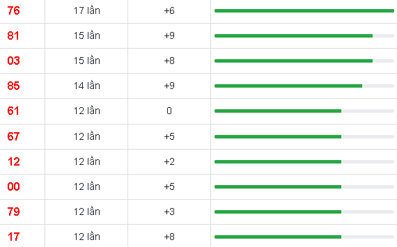 10 cặp số xuất hiện nhiều nhất