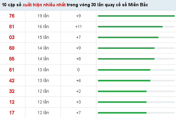 10 cặp số xuất hiện nhiều nhất