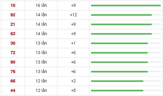 10 cặp số xuất hiện nhiều nhất
