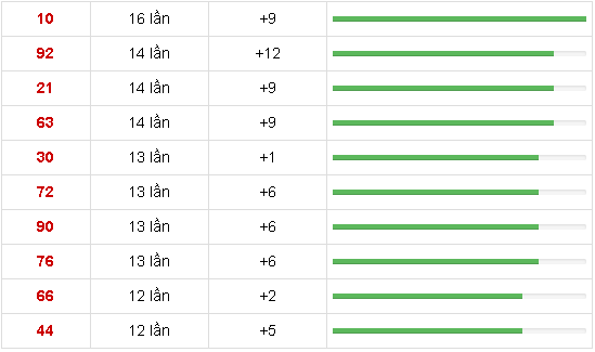10 cặp số xuất hiện nhiều nhất