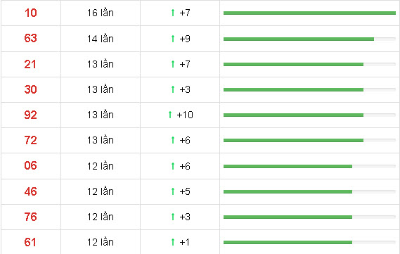 10 cặp số xuất hiện nhiều nhất