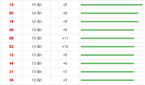 10 cặp số xuất hiện nhiều nhất