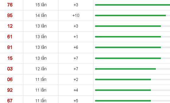 10 cặp số xuất hiện nhiều nhất trong 30 ngày qua