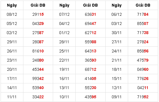 30 kỳ quay gần nhất