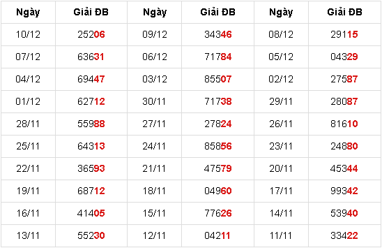 30 ngày kết quả xổ số miền bắc gần nhất