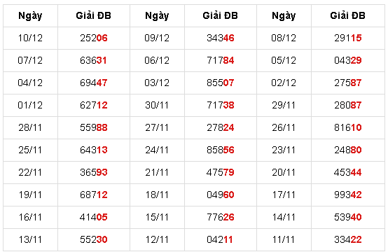 kết quả xổ số 30 ngày gần nhất