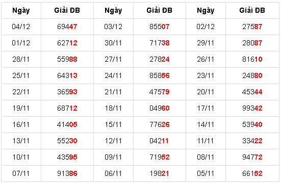 30 ngày xổ số gần nhất