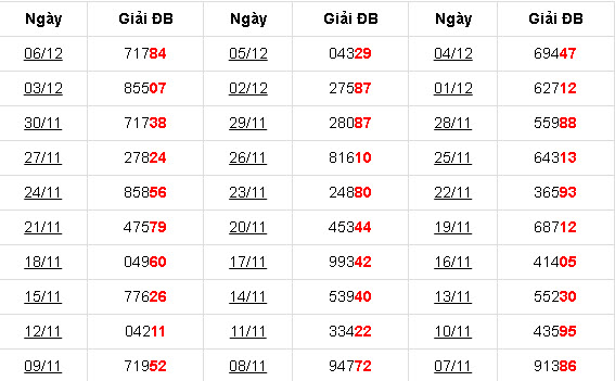 Thống kê KQXS Miền Bắc 30 ngày