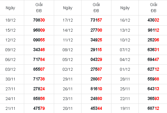 thống kê kqxs miền Bắc 30 ngày gần nhất