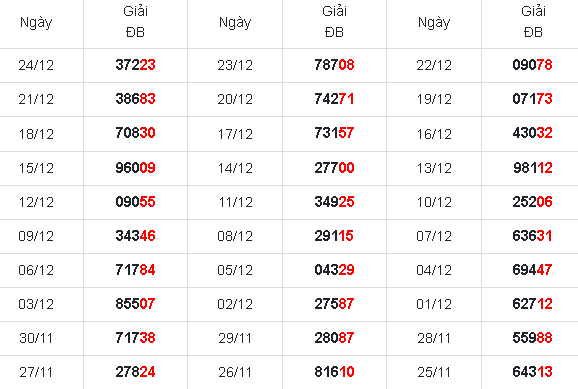 Kết quả xổ số 30 ngày gần nhất