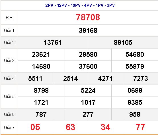 kết quả xổ số miền Bắc
