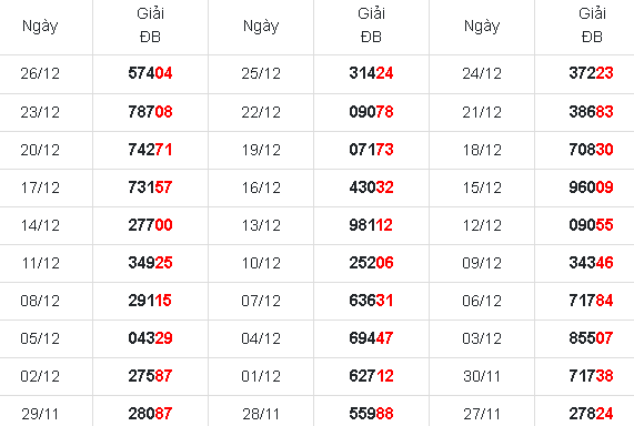 kết quả xổ số 30 ngày gần nhất