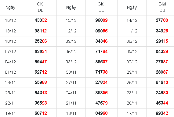 Kết quả xổ số 30 ngày gần nhất