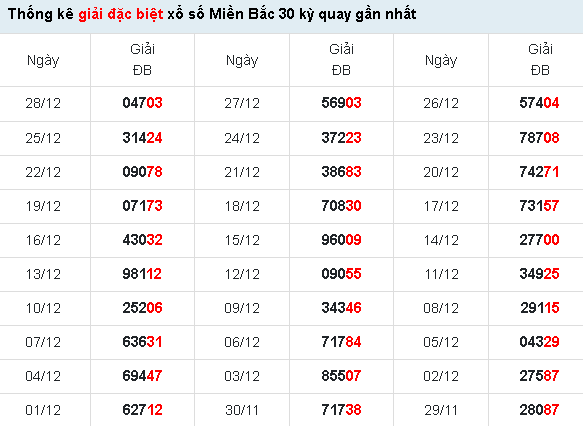 Kết quả xổ số miền bắc 30 ngày gần nhất