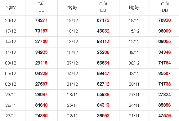 Kết quả xổ số 30 ngày gần nhất