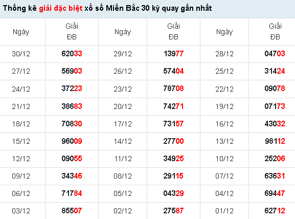 30 kỳ quay gần nhất