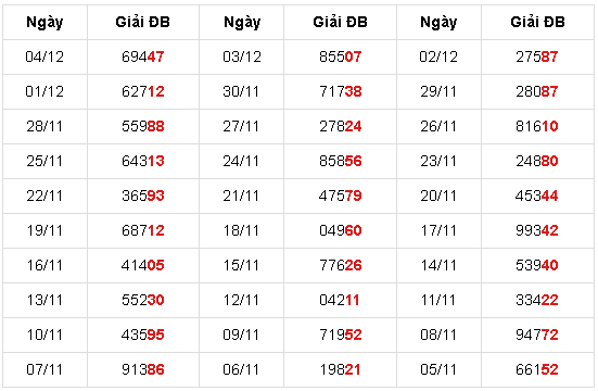 thống kê kết quả 30 ngày gần nhất