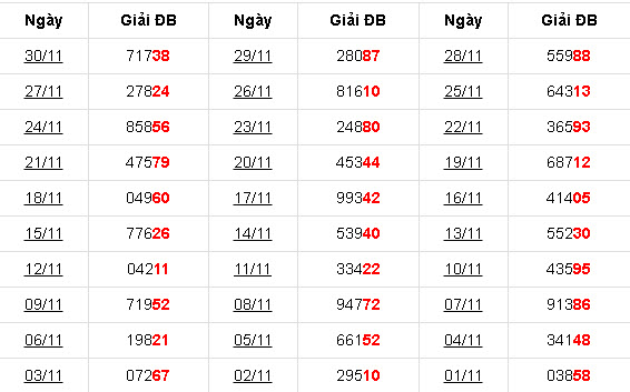 Thống kê KQXS Miền Bắc 30 ngày gần nhất