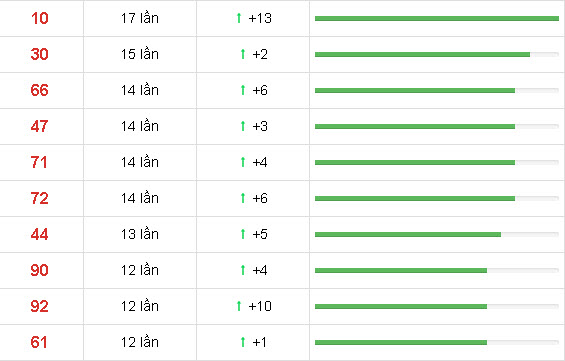 10 cặp số xuất hiện nhiều nhất