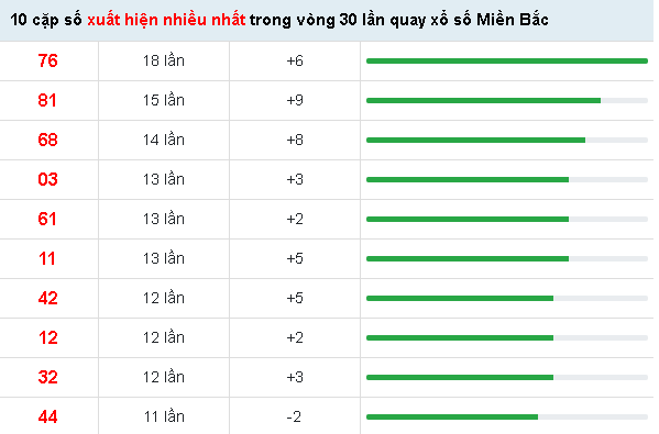10 cặp số xuất hiện nhiều nhất