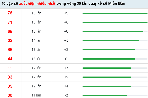 10 cặp số xuất hiện nhiều nhất 30 ngày qua